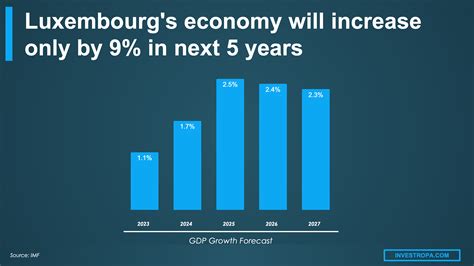Luxembourg GDP .